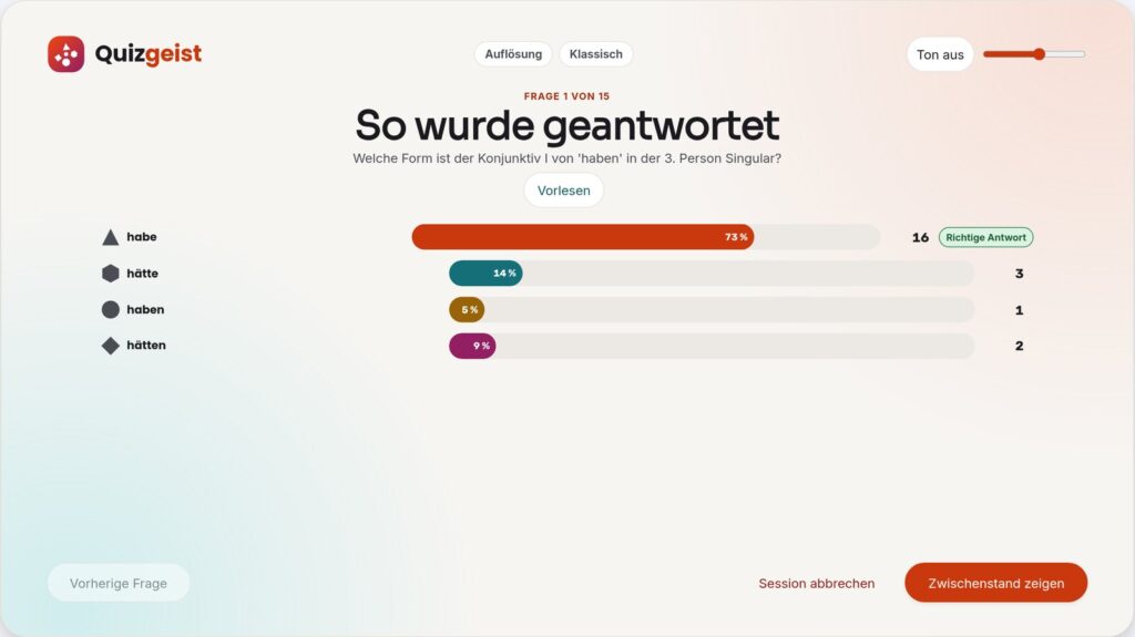 Quizgeist-Auflösung zur Frage nach dem Konjunktiv I von haben: 73 Prozent wählten die richtige Antwort habe, die übrigen verteilen sich auf hätte, haben und hätten